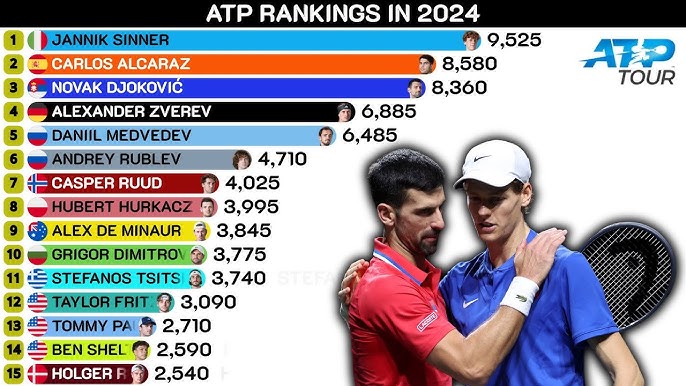 Imagem ilustrativa sobre Guto Miguel Salta Quase 200 Pos, Leonardo Storck Entra no Ranking ATP, Djokovic Fica Fora do Top 10 Pós-US Open