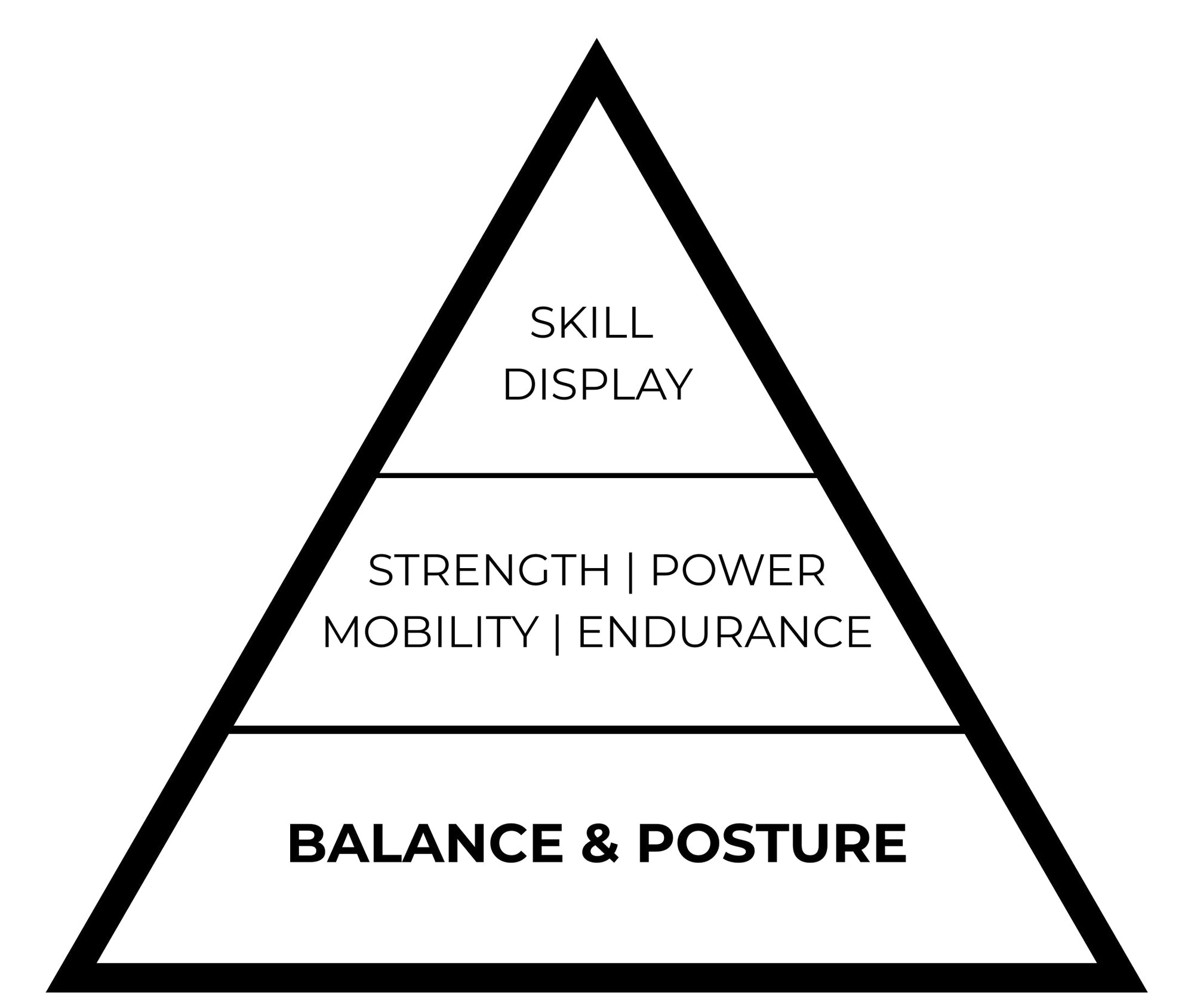 Triangular diagram with 'Balance & Posture' at the base, 'Strength | Power | Mobility | Endurance' in the middle, and 'Skill Display' at the top.